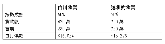 【买楼按揭】连租约盘风险及拆解办法