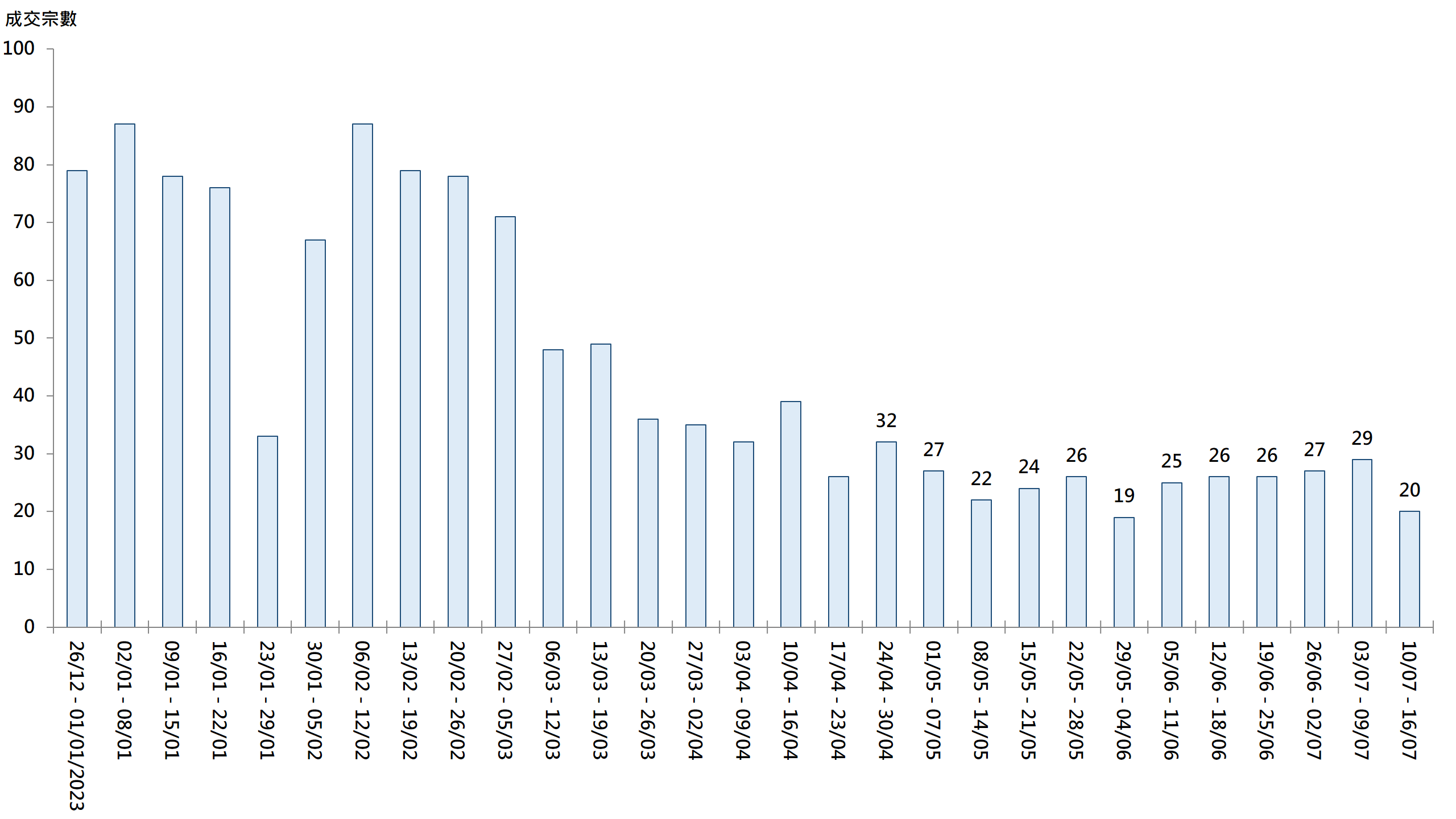 20大屋苑每周二手买卖成交宗数走势图
