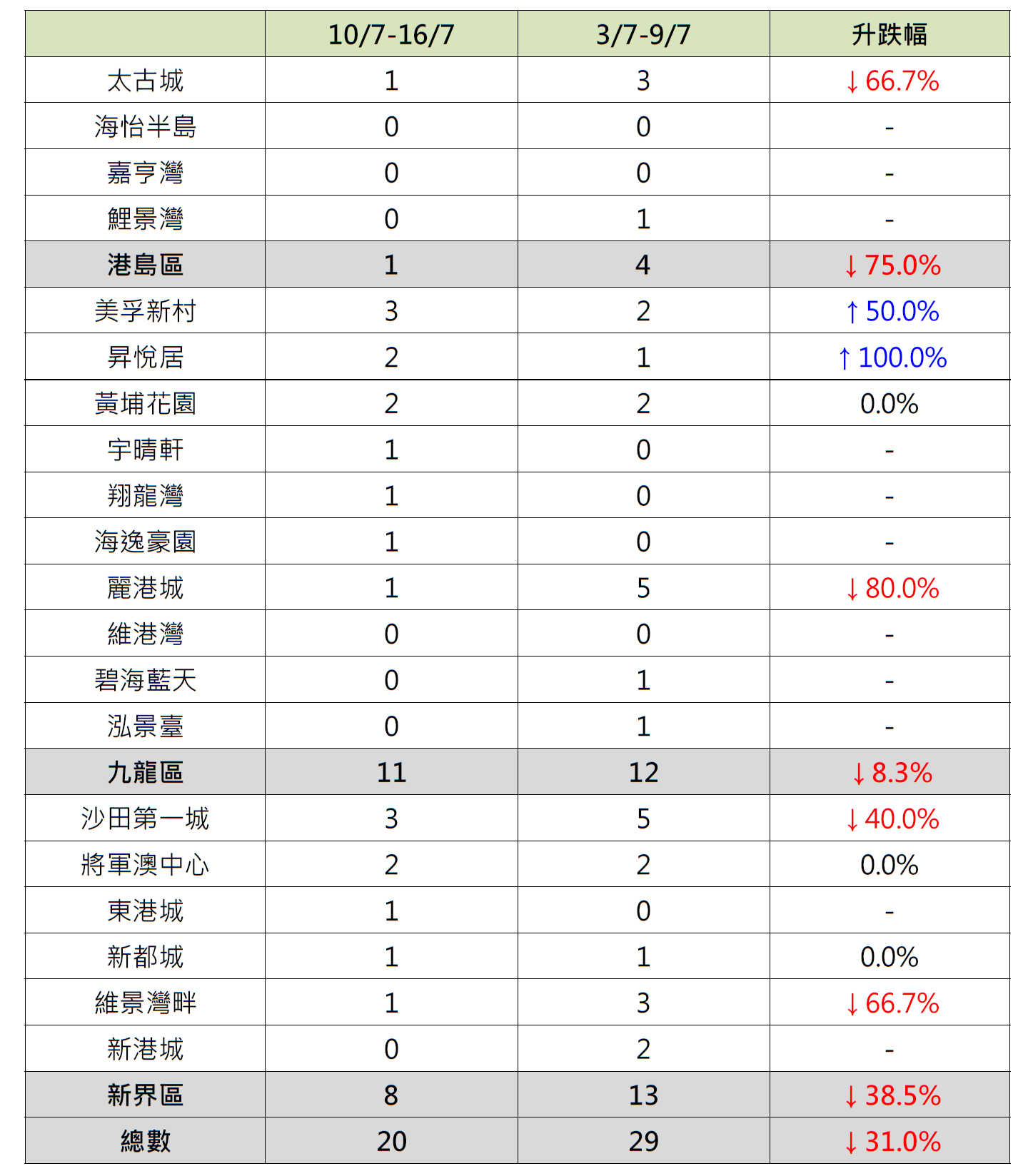 各屋苑买卖成交宗数