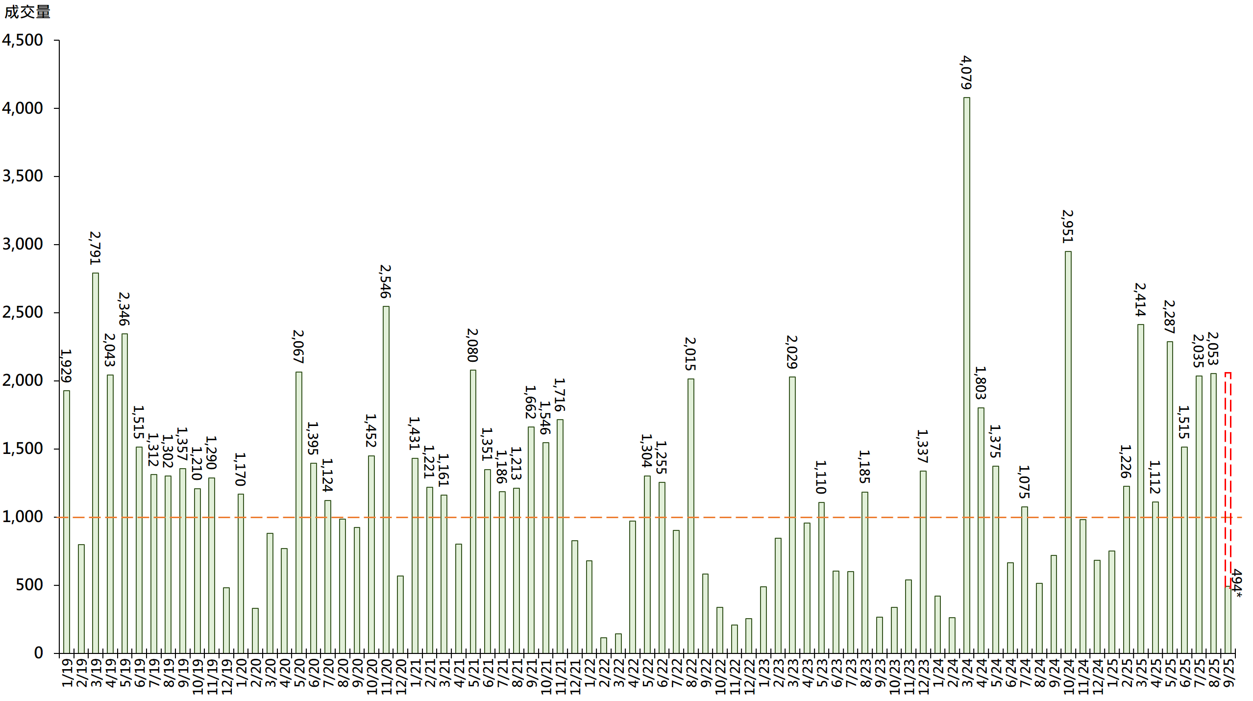月月過千！】新盤成交旺勢長達7個月9月能否持續堅挺？ | 樓市資訊| 香港置業