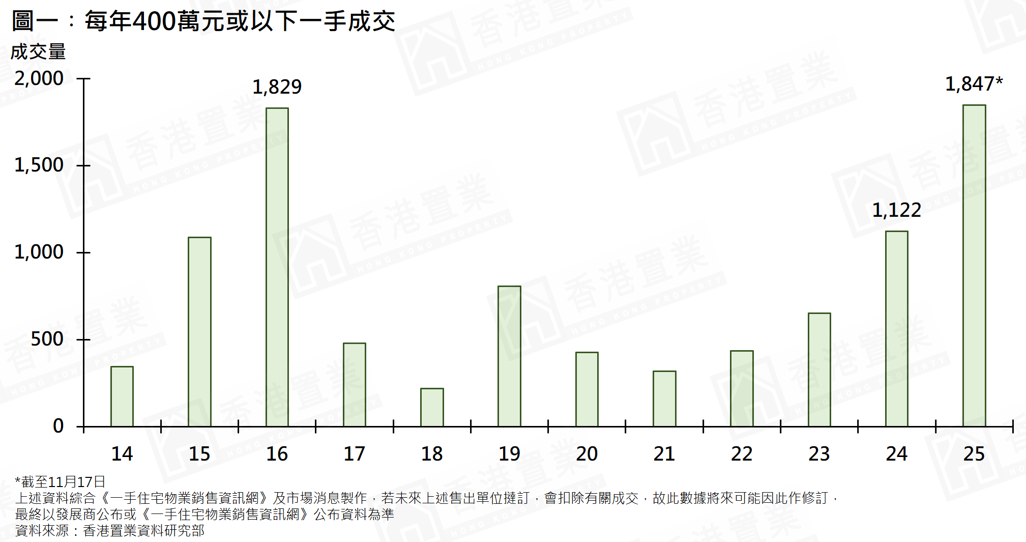 400萬元或以下一手】已錄近1,850宗創一手銷售條例以來新高呢區佔近8成！ | 樓市資訊| 香港置業