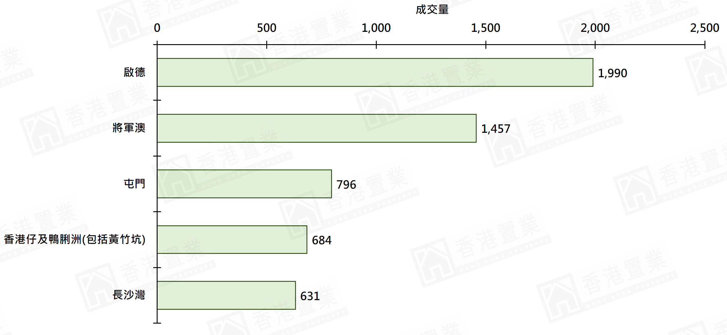 我唔係賣剩蔗！】貨尾盤2025年一手銷情壓倒全新盤！啟德量額雙冠王！ | 樓市資訊| 香港置業