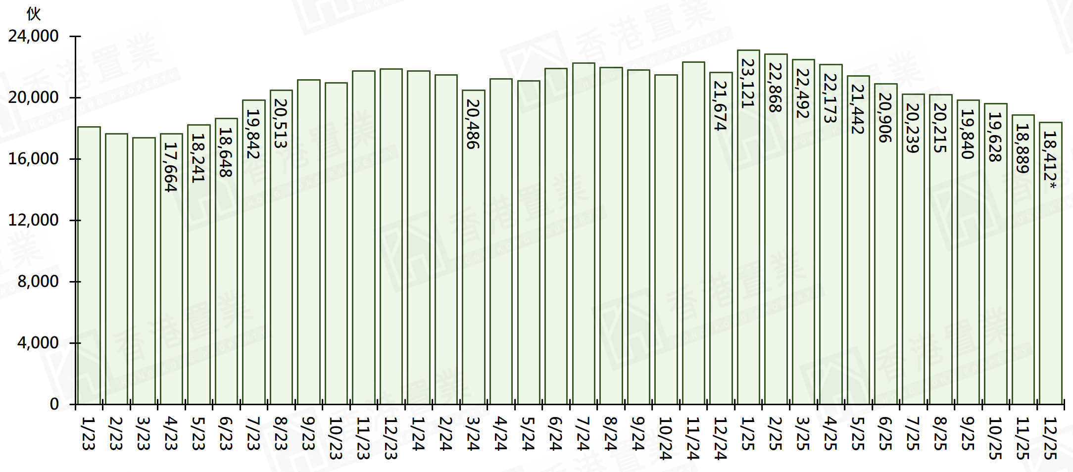 發展商「以價換量」策略奏效？】2025年一手銷售創紀錄帶動待售貨尾量創兩年半新低！ | 樓市資訊| 香港置業