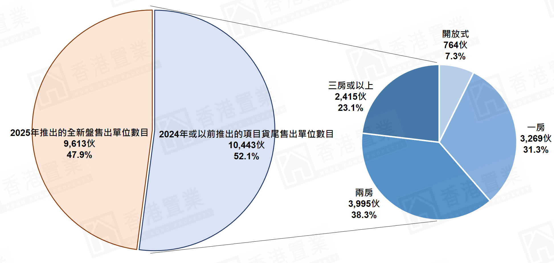 一手楼市大爆发！】2025年销量激增近3成带动待售货尾量明显减少九龙区跌幅最显著！ | 楼市资讯| 香港置业